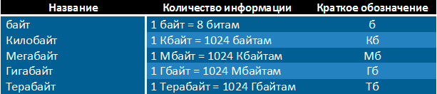 Единицы_измерения_информации