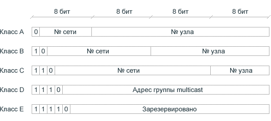 структура IP-адреса разных классов