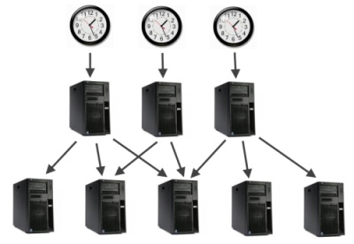 NTP