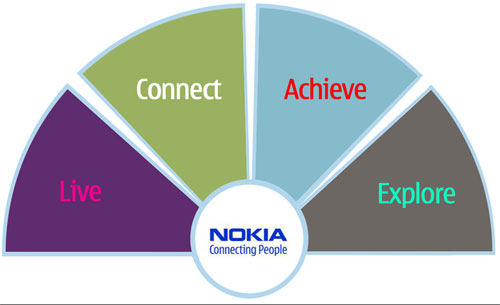Категории мобильников компании Nokia